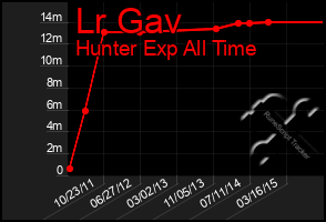 Total Graph of Lr Gav