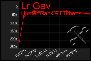 Total Graph of Lr Gav