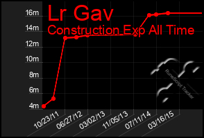 Total Graph of Lr Gav