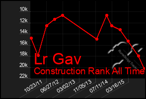 Total Graph of Lr Gav