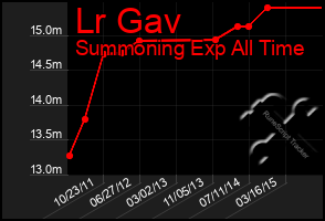 Total Graph of Lr Gav