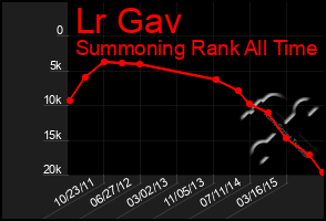 Total Graph of Lr Gav