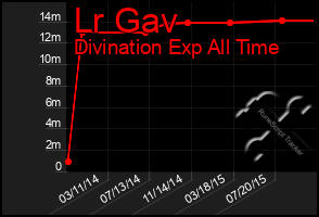 Total Graph of Lr Gav