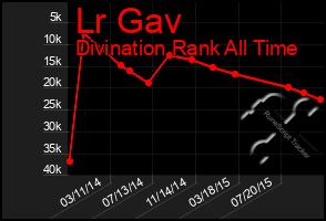 Total Graph of Lr Gav