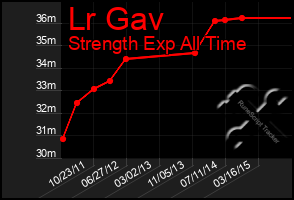 Total Graph of Lr Gav