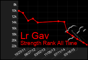 Total Graph of Lr Gav