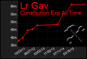 Total Graph of Lr Gav