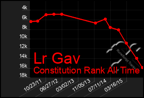 Total Graph of Lr Gav