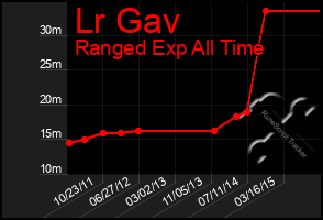 Total Graph of Lr Gav