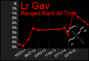 Total Graph of Lr Gav