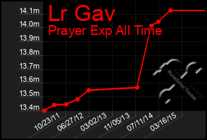 Total Graph of Lr Gav