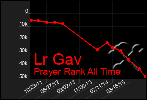 Total Graph of Lr Gav