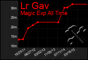 Total Graph of Lr Gav