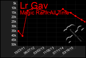 Total Graph of Lr Gav