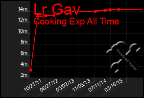 Total Graph of Lr Gav