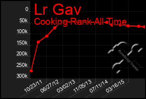 Total Graph of Lr Gav