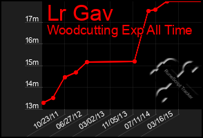 Total Graph of Lr Gav