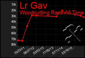 Total Graph of Lr Gav