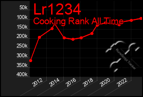 Total Graph of Lr1234