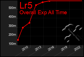 Total Graph of Lr5