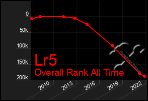 Total Graph of Lr5