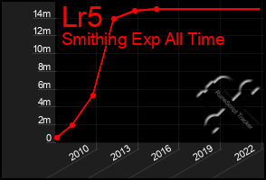 Total Graph of Lr5