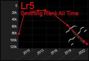 Total Graph of Lr5