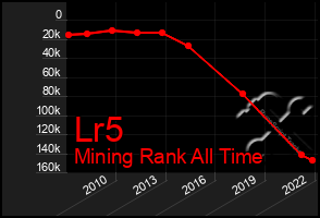 Total Graph of Lr5