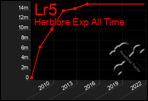 Total Graph of Lr5