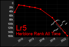 Total Graph of Lr5