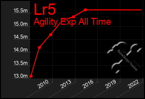 Total Graph of Lr5