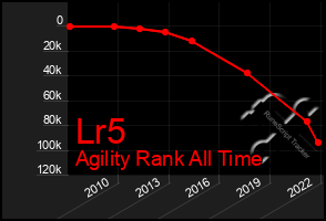 Total Graph of Lr5