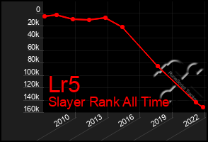 Total Graph of Lr5