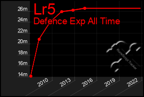 Total Graph of Lr5