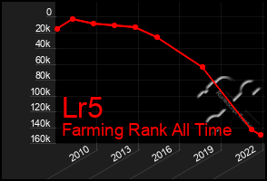 Total Graph of Lr5
