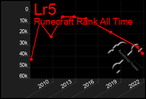 Total Graph of Lr5