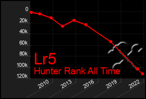 Total Graph of Lr5