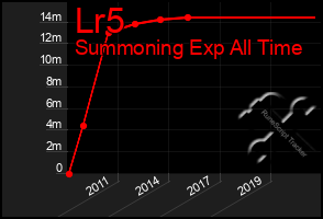 Total Graph of Lr5