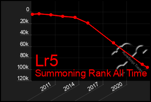 Total Graph of Lr5
