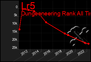 Total Graph of Lr5