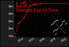 Total Graph of Lr5
