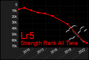 Total Graph of Lr5