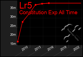Total Graph of Lr5