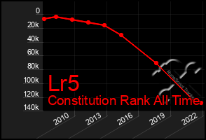 Total Graph of Lr5