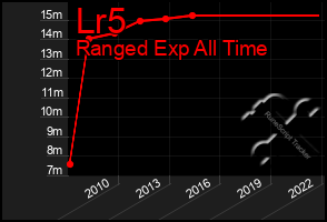 Total Graph of Lr5