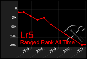 Total Graph of Lr5