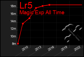 Total Graph of Lr5