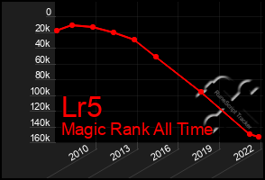 Total Graph of Lr5