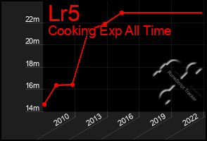 Total Graph of Lr5