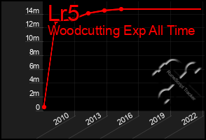 Total Graph of Lr5